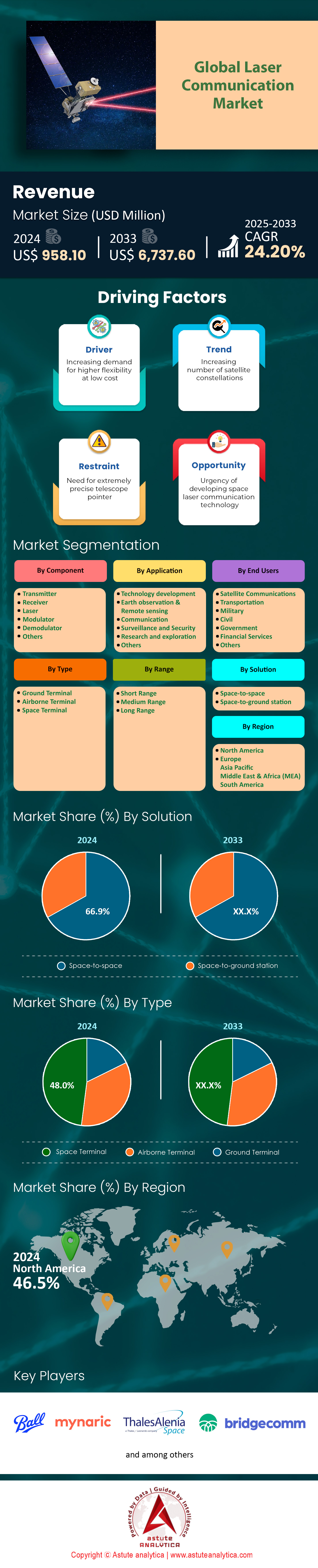 Marché des communications laser